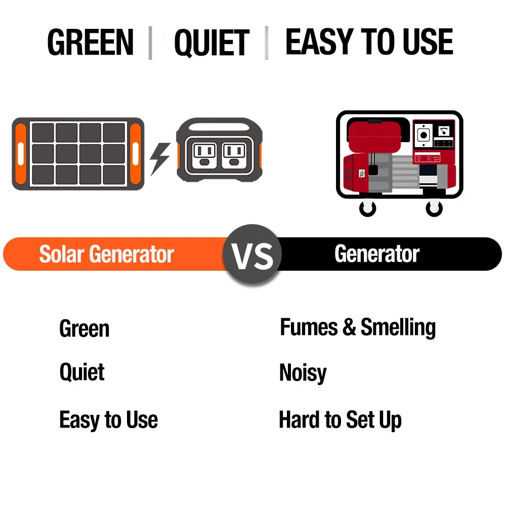 Solar Generator 1500 (Includes (1) Explorer 1500 + (4) Solarsaga 100W)
